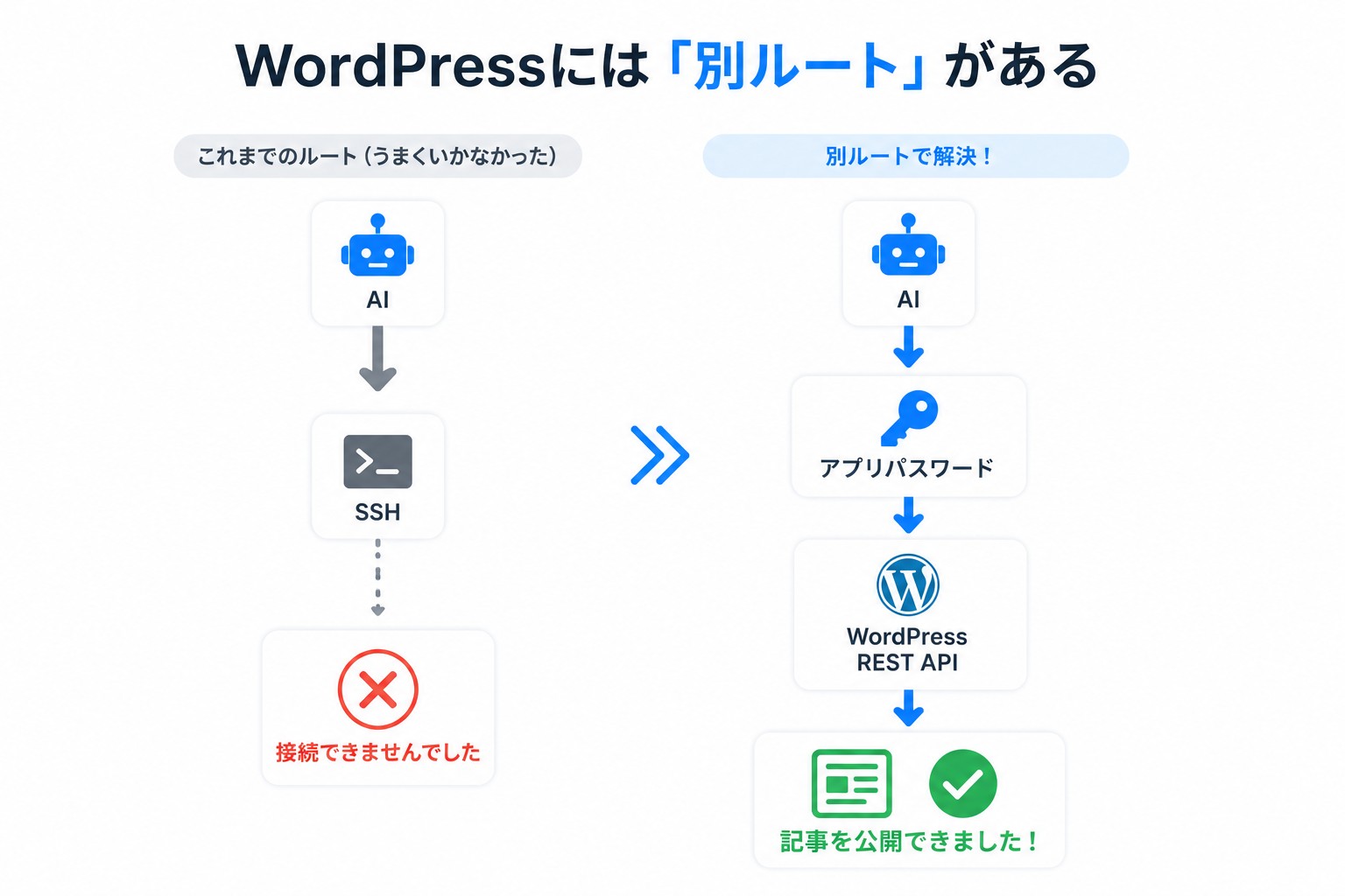 WordPressのアプリケーションパスワードを使った接続イメージ