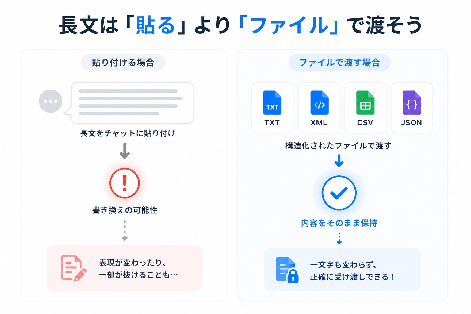 長文は貼るよりファイルで渡した方が内容が変わりにくいことを説明した図