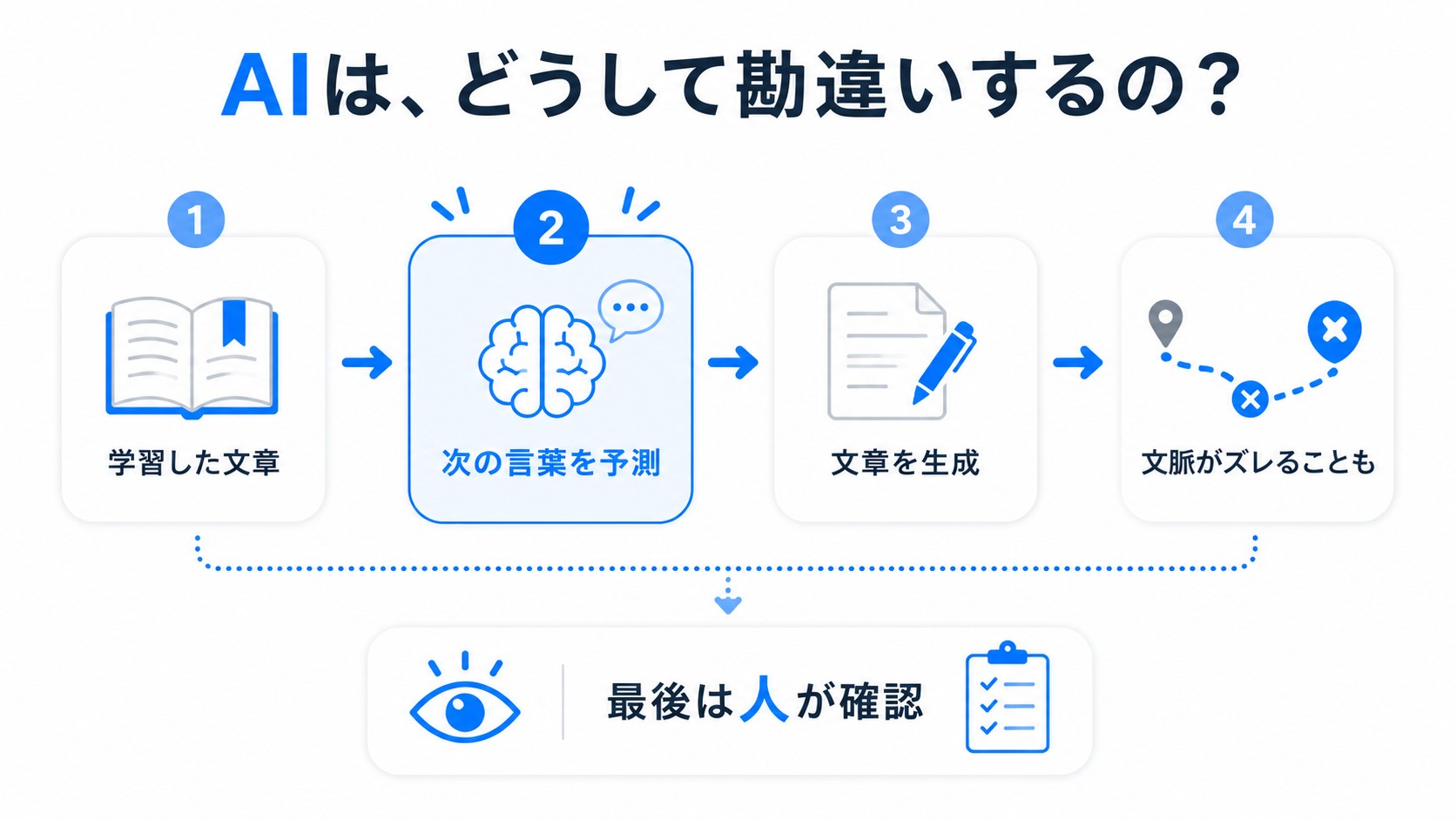 AIはどうして勘違いするの？
