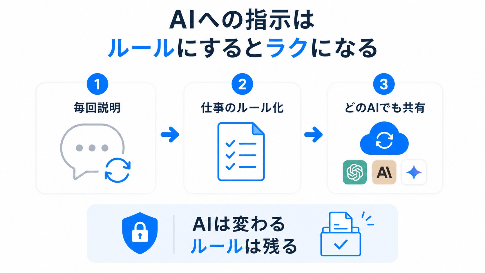 AIへの指示はルールとして残す