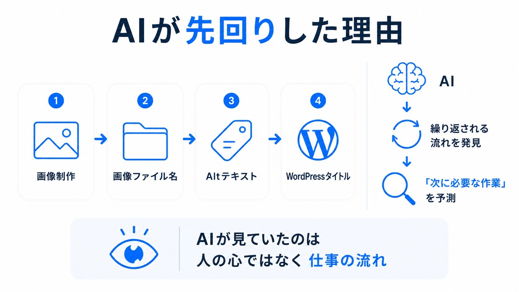 AIが仕事の流れから次に必要な作業を予測して先回りする理由を示した図