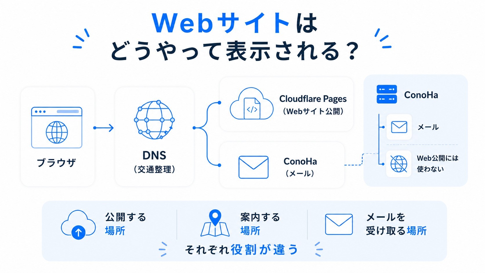 ブラウザ・DNS・Cloudflare Pages・ConoHaそれぞれの役割と、Webサイトが表示される仕組みを示した図解
