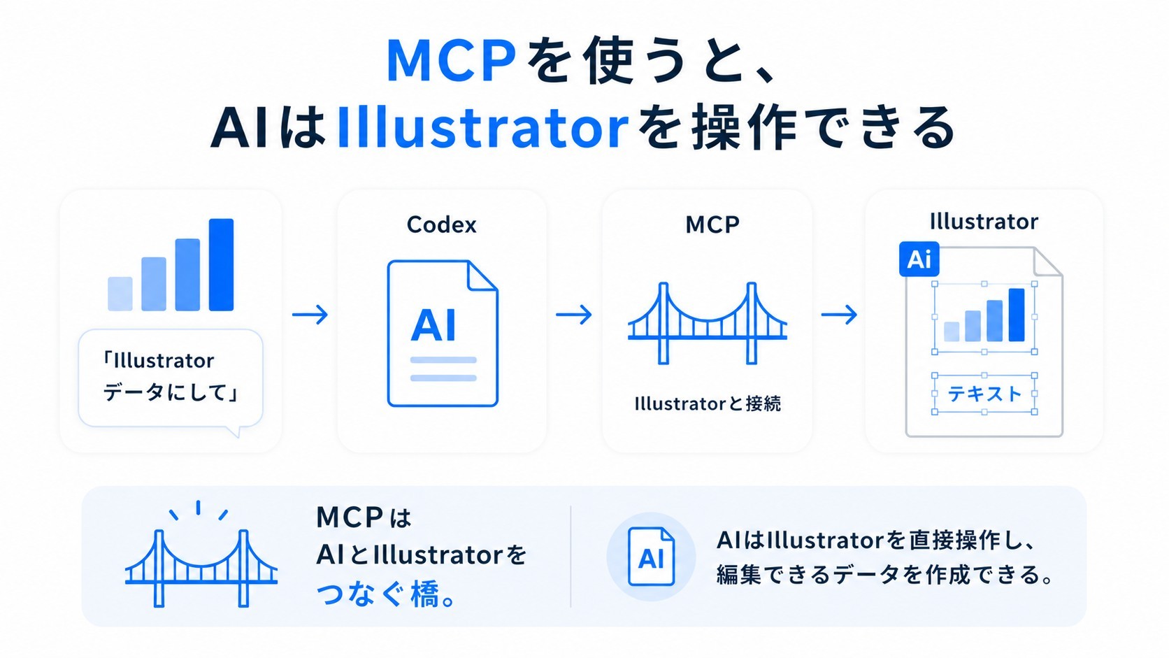 MCPを使うと、AIはIllustratorを操作できる MCPがAIとIllustratorをつなぎ、画像から編集可能なIllustratorデータを作成する流れを示した図解