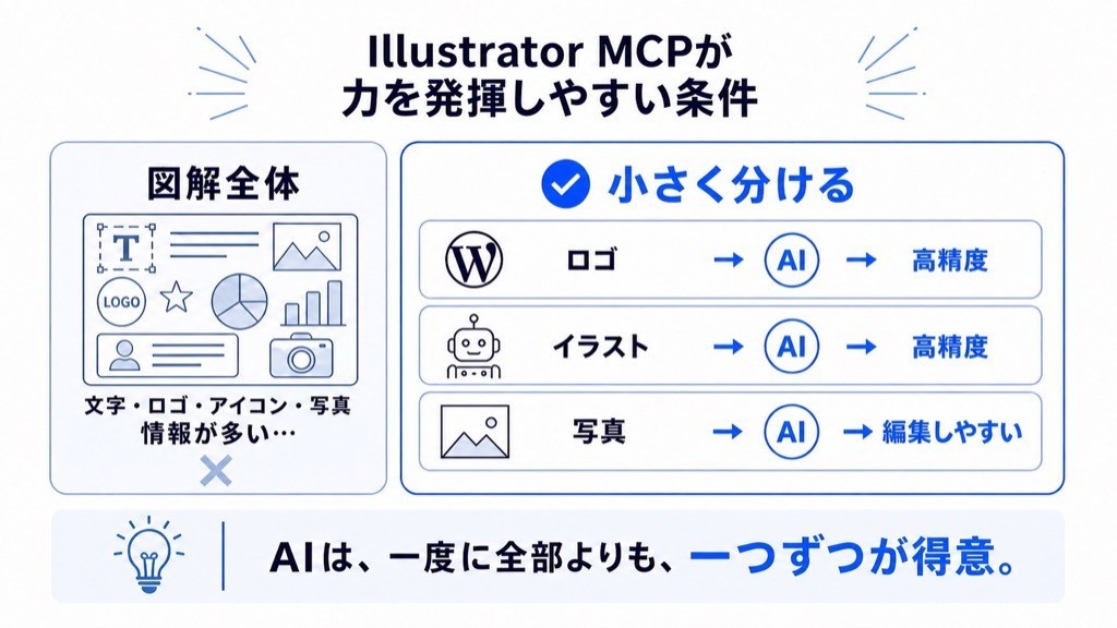Illustrator MCPが図解全体よりもロゴ・イラスト・写真を一つずつ処理した方が精度を発揮しやすい条件を示す図