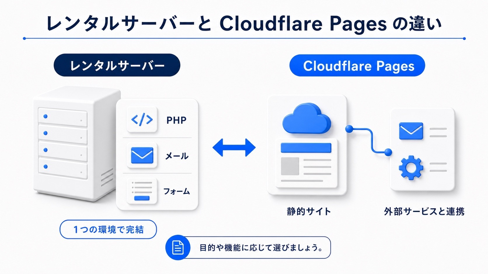 レンタルサーバーとCloudflare Pagesの違いを、PHP・メール・静的サイト公開の観点で比較した図解
